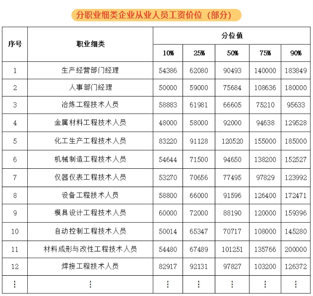 紹興新人力資源市場工資價位表出爐！